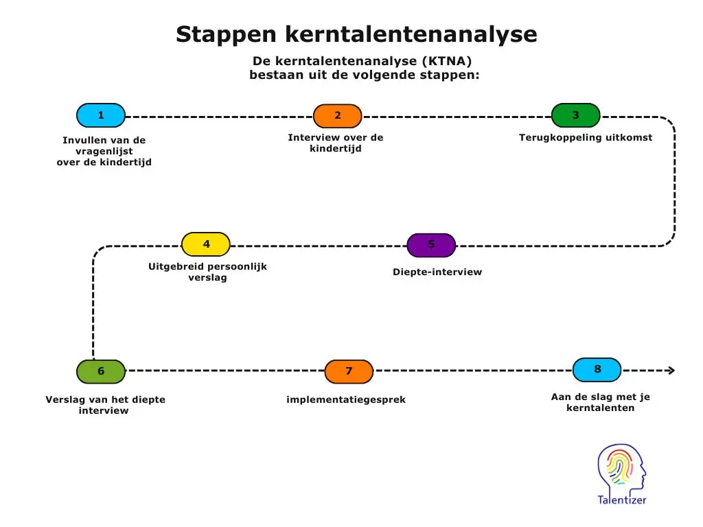Grafische weergave van de stappen in de kerntalentenanalyse