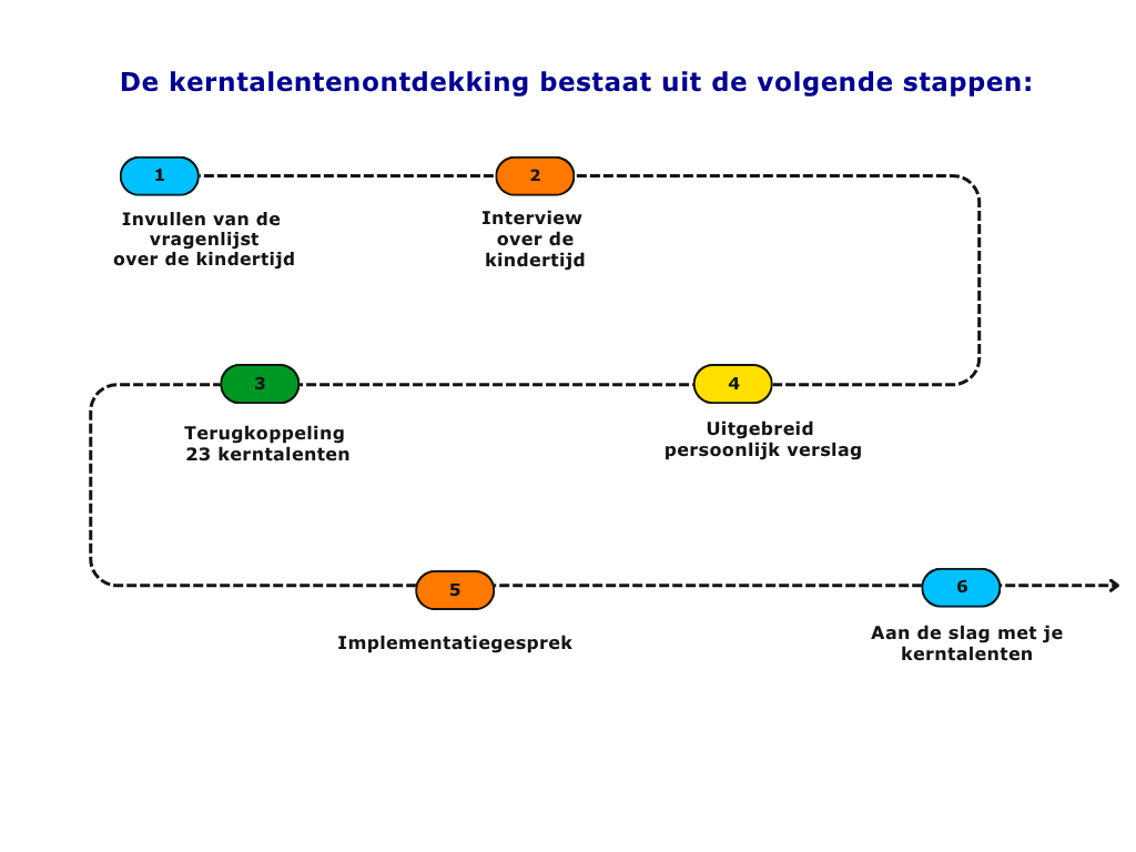 Schema KTNO minimale tekst Een grafisch overzicht van alle stappen in de kerntalentenontdekking